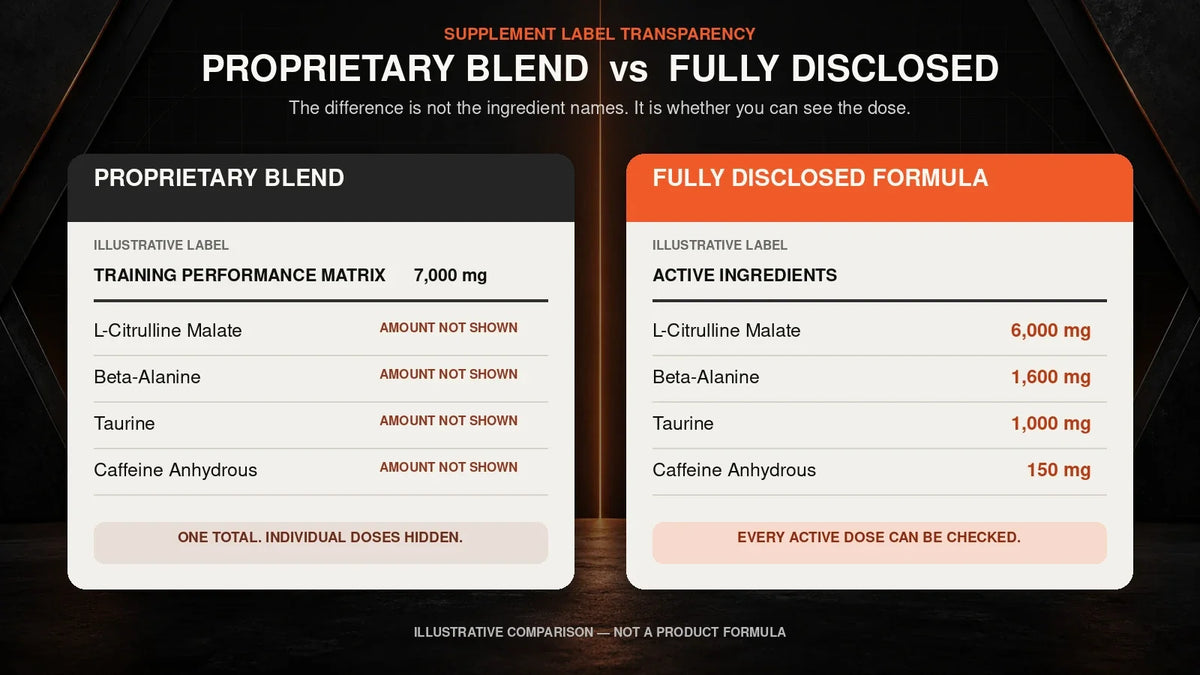 Illustrative comparison of a proprietary blend with one combined weight and a fully disclosed formula with individual ingredient amounts
